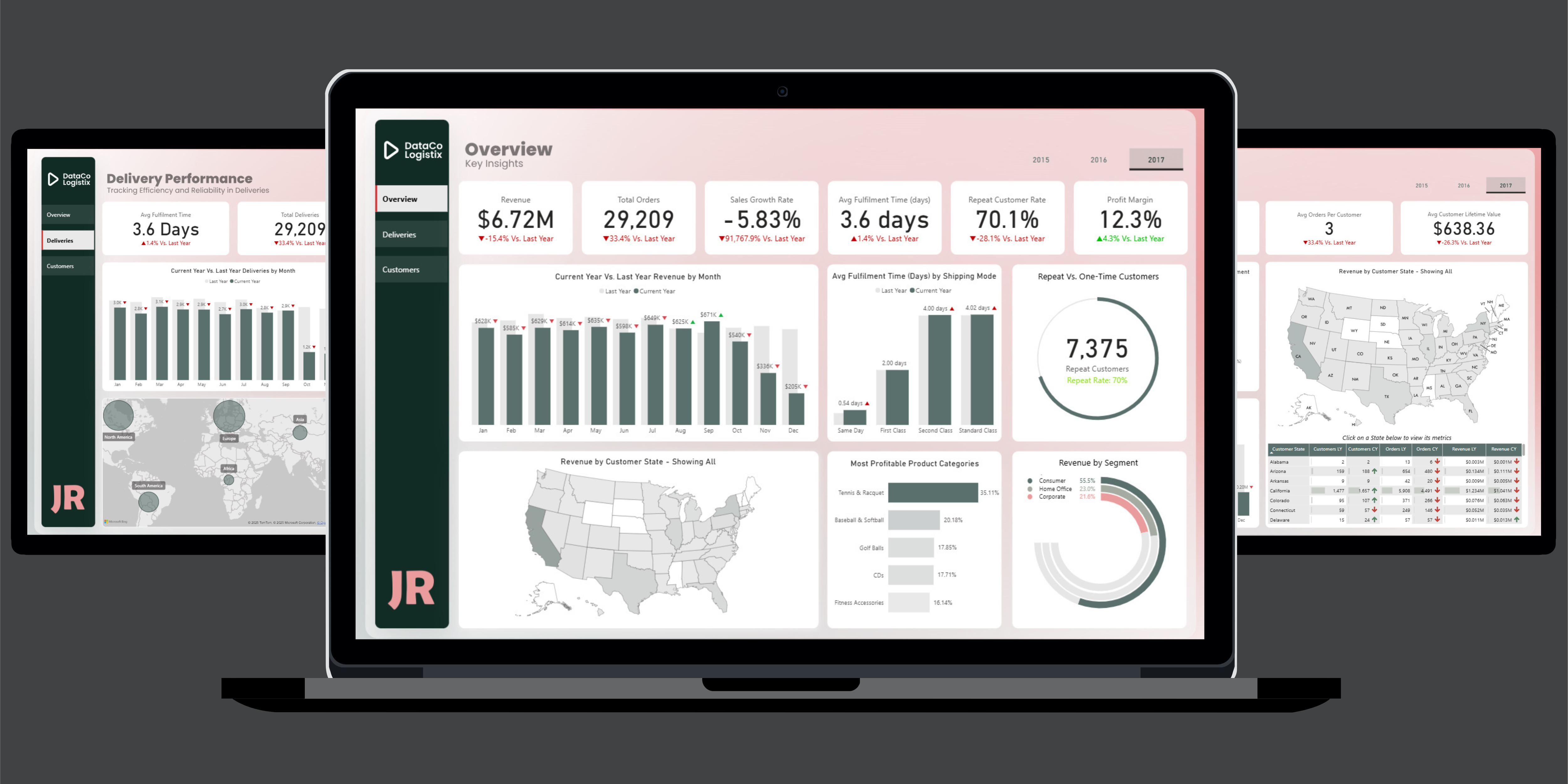 DataCo Supply Chain Analytics